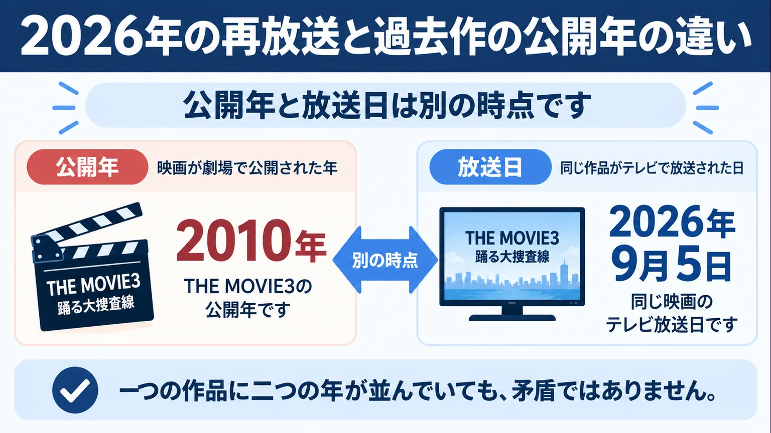 THE MOVIE3の2010年公開と2026年9月5日のテレビ放送を比較する図解