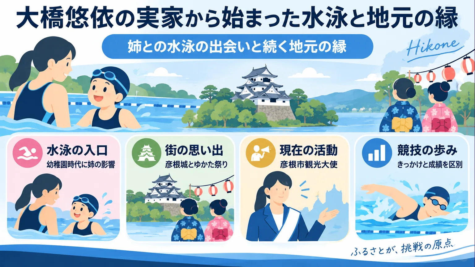 水泳との出会い、彦根の思い出、観光大使、競技の歩みを整理した図解