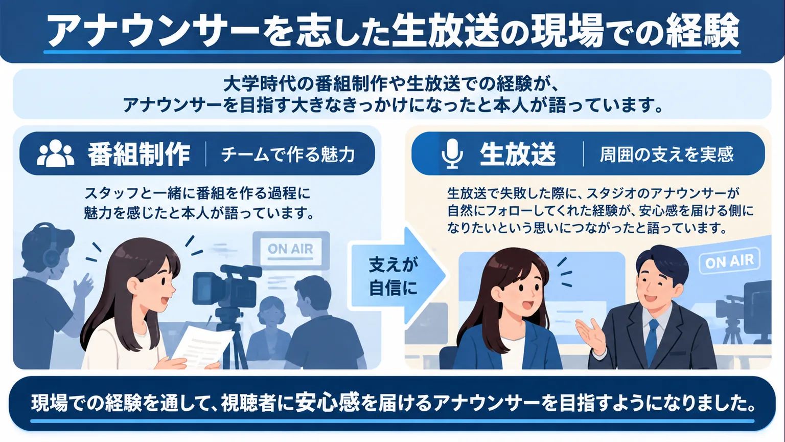 番組制作の魅力と生放送で周囲に支えられた経験をまとめた図
