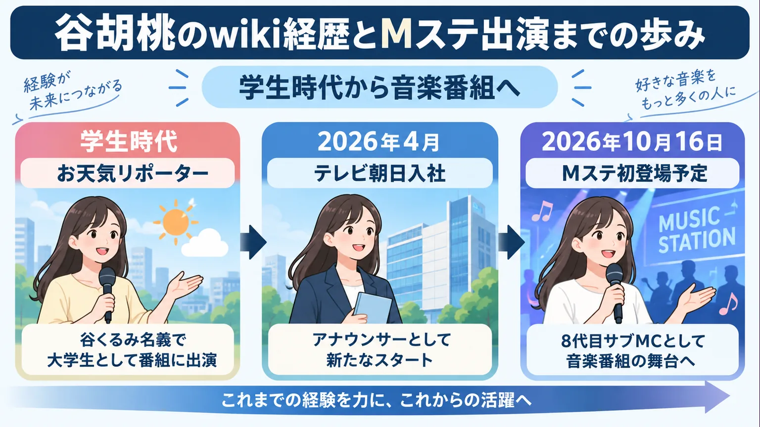 学生時代のお天気リポーターからテレビ朝日入社、Mステ初登場予定までの流れ
