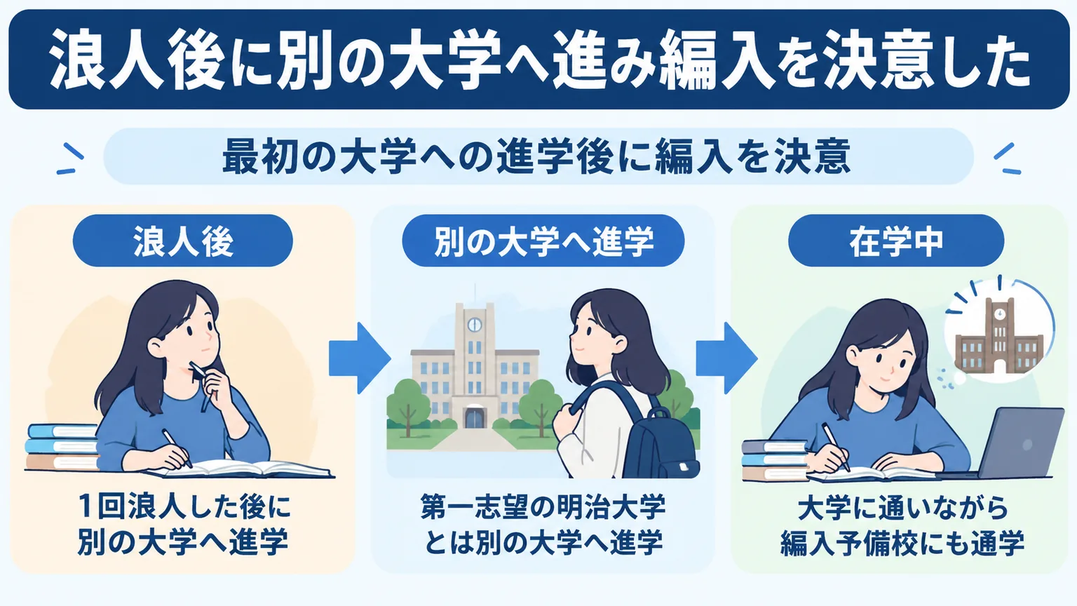 別大学への進学後、在学中に編入予備校へ通った経緯