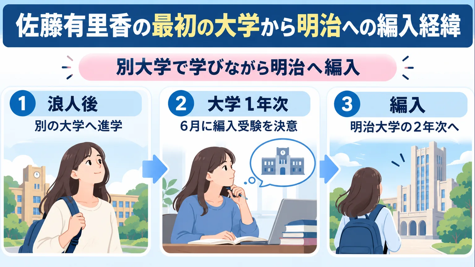 浪人後の進学から明治大学２年次への編入までの流れ