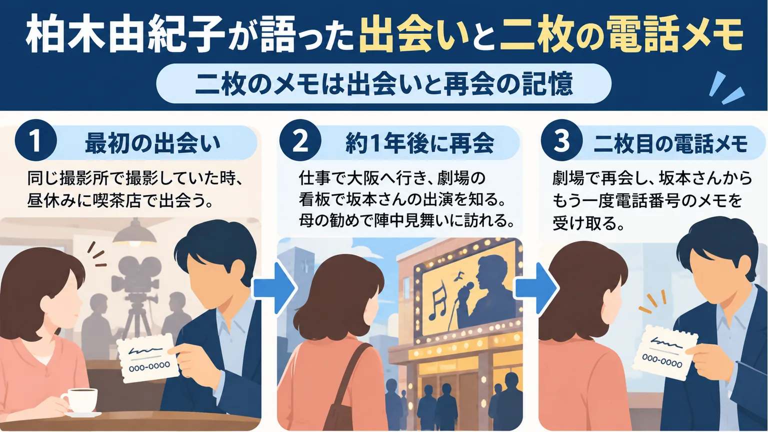 撮影所での出会いから大阪での再会まで、二枚の電話メモの経緯を示す図解