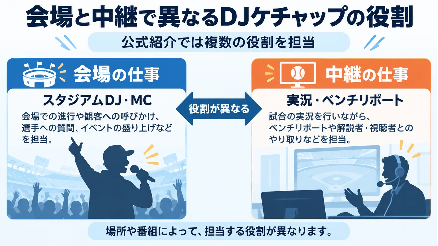 会場でのMCと中継の実況・ベンチリポートを比較する図